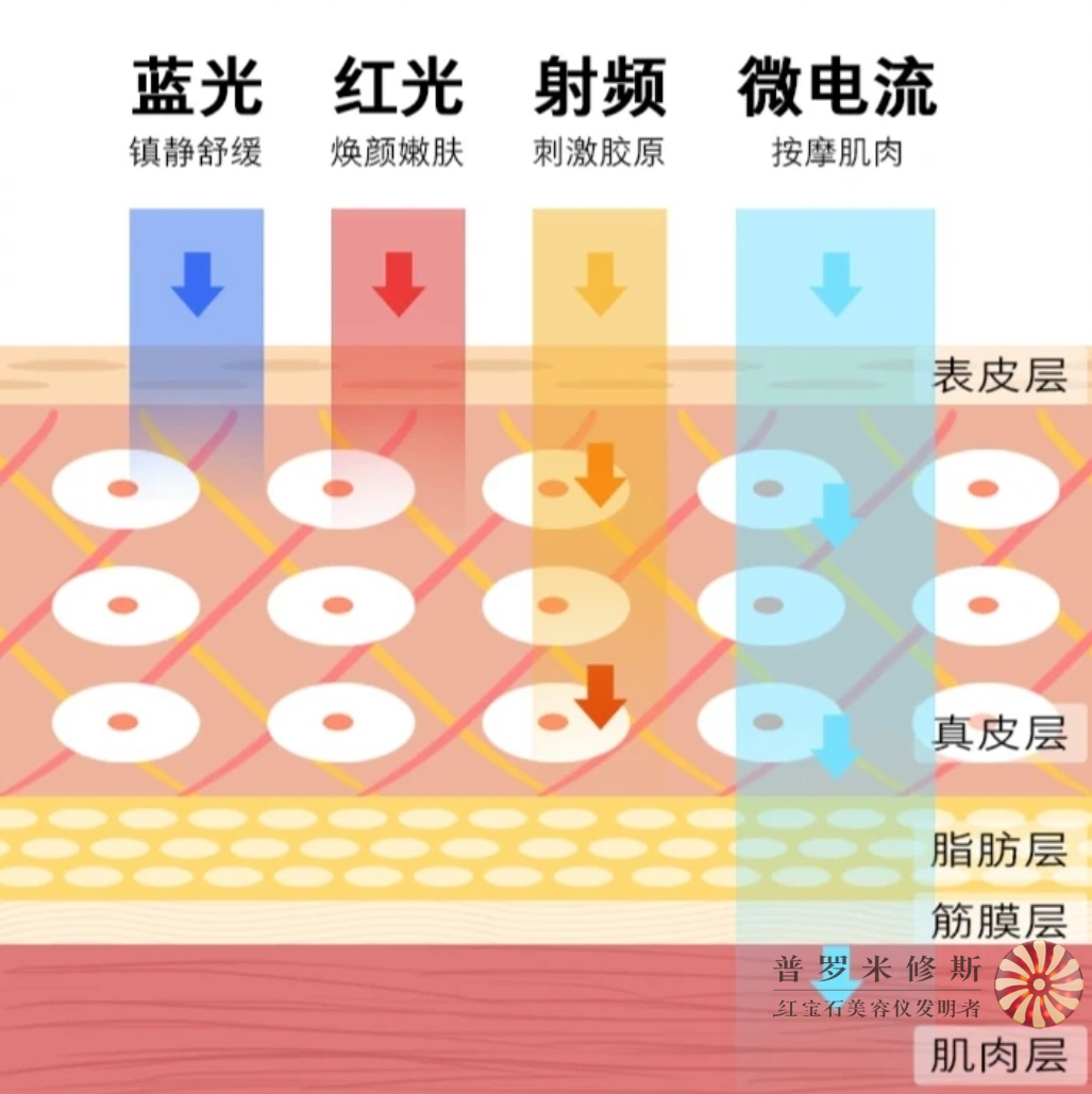 射頻美容儀不同技術(shù)作用是什么？